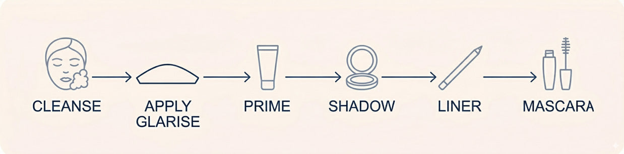 Morning routine order graphic showing cleanse, apply GLARISE, prime, shadow, liner, and mascara.